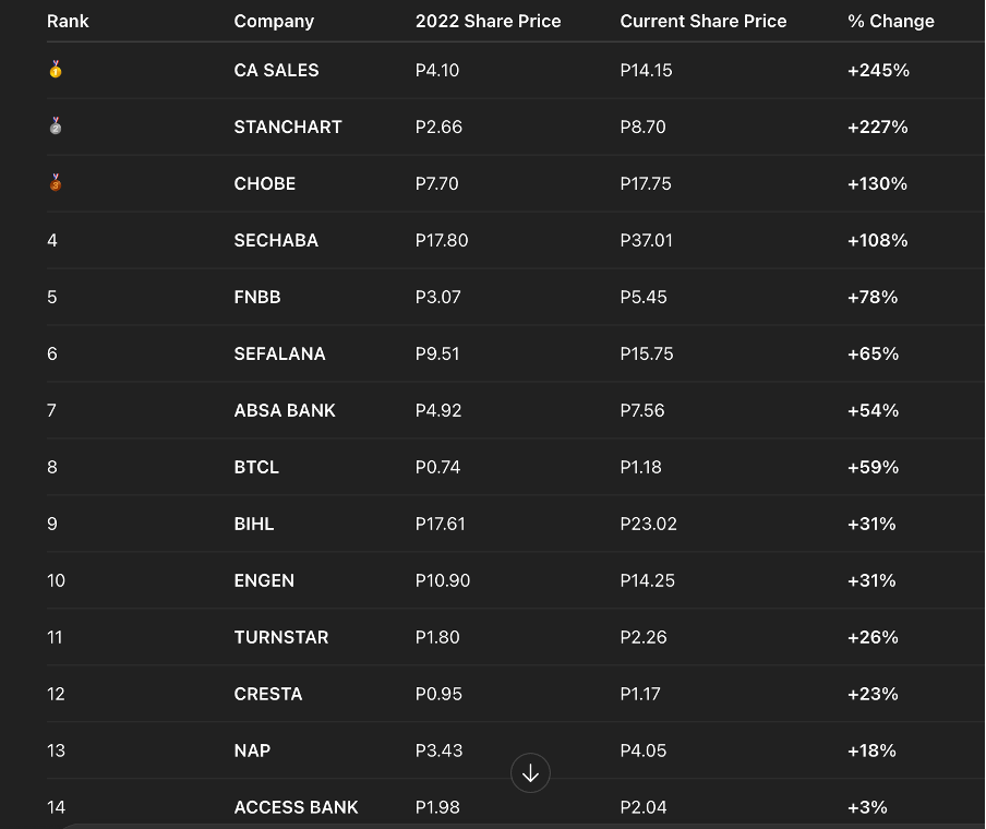 Price changes. Source: BSE