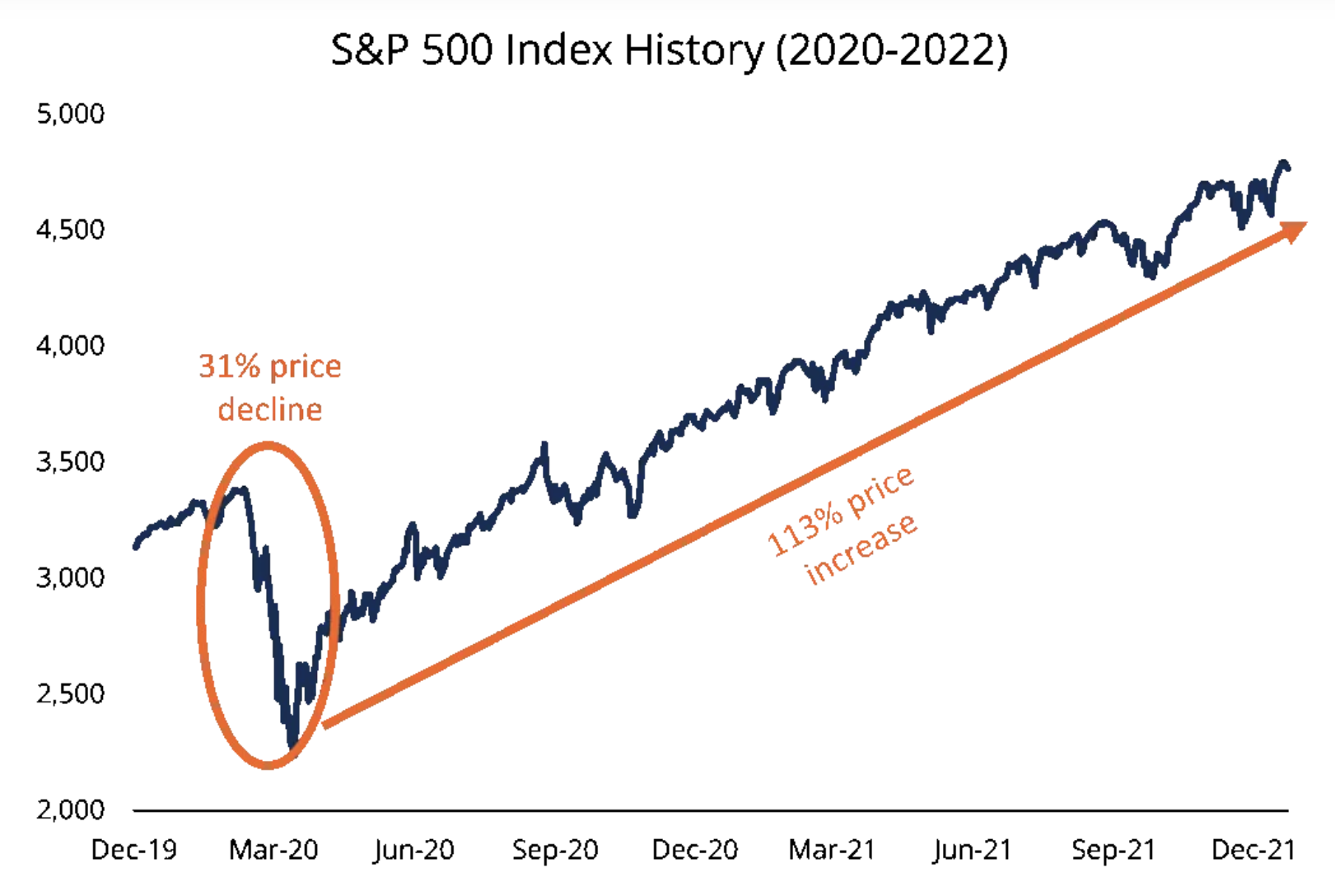 S&P500 index