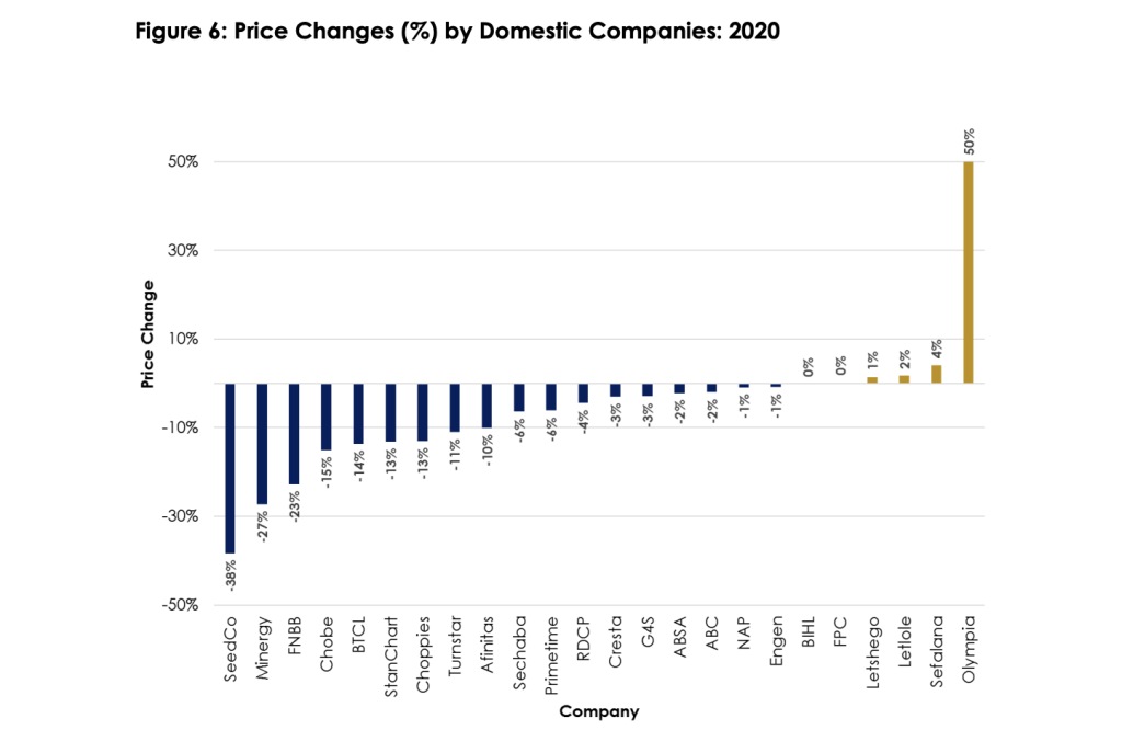 BSE price changes in 2020. Source: BSE