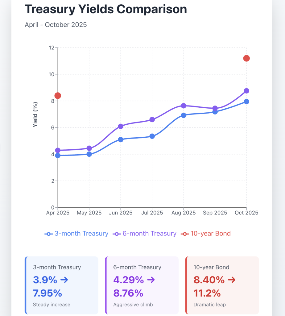 Money Markets Yields