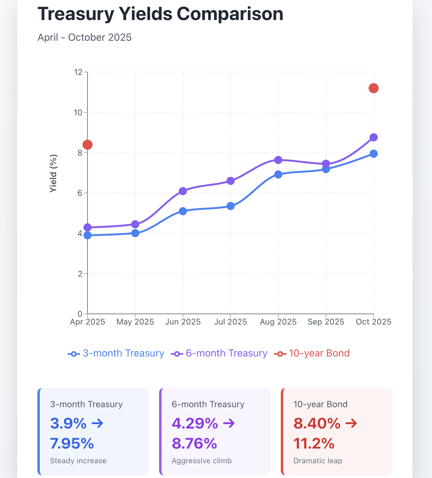 Money Markets Yields 